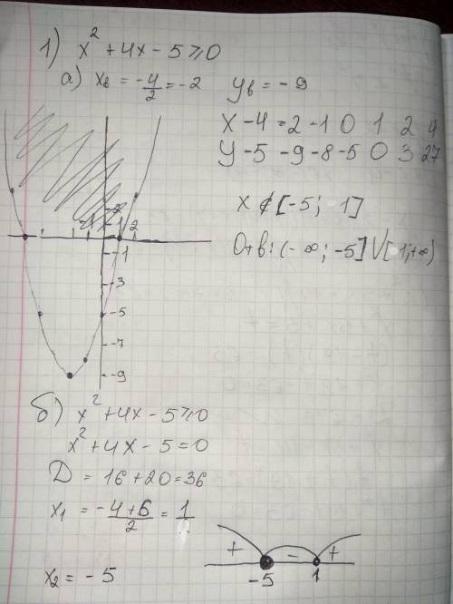 Решить три 1.решите неравенство х^2+4x-5> =0, используя : а)метод параболы, б)метод интервалов 2.