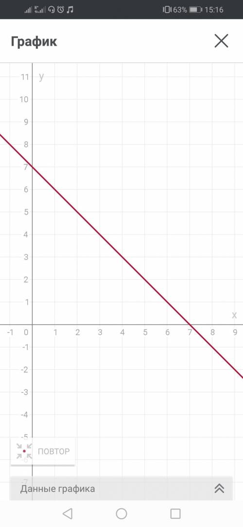 Постройте график функции 1)у=х-2 2)у=7-х