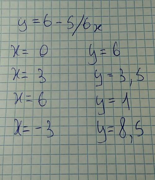 Постройте график функции у=6 - 5/6х (можно без рисунка) вот например: у= -3-х х. |-3. | -2 у. | 0 |