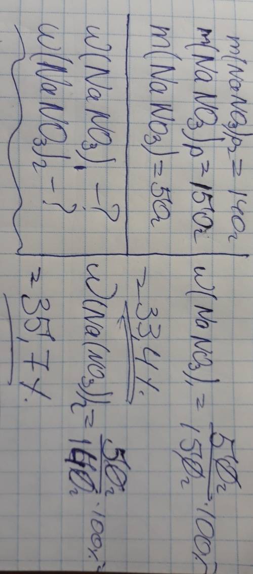 Розчин натрій нітрату масою 150 г містить сіль масою 50г.за нагрівання розчину його маса зменшиться