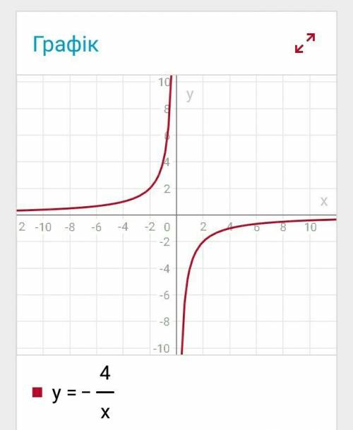 Постройте график функции у=-4/х.какова область определения функции? при каких значениях х функция пр