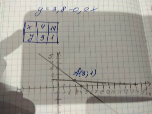 Нужно построить график функции, вычислив координаты точек пересечения графика с осями координат: 2)у
