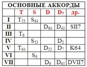 Построить и разрешить все пройденные аккорды на 5 ступени в ми мажор (хэлп, не понимаю)