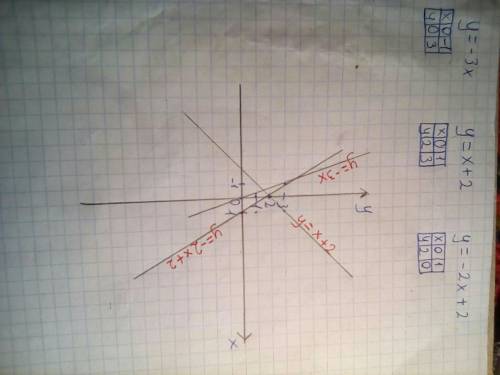 На одном чертеже постройте графики функции: y=-3x; y=x+2; y=-2x+2