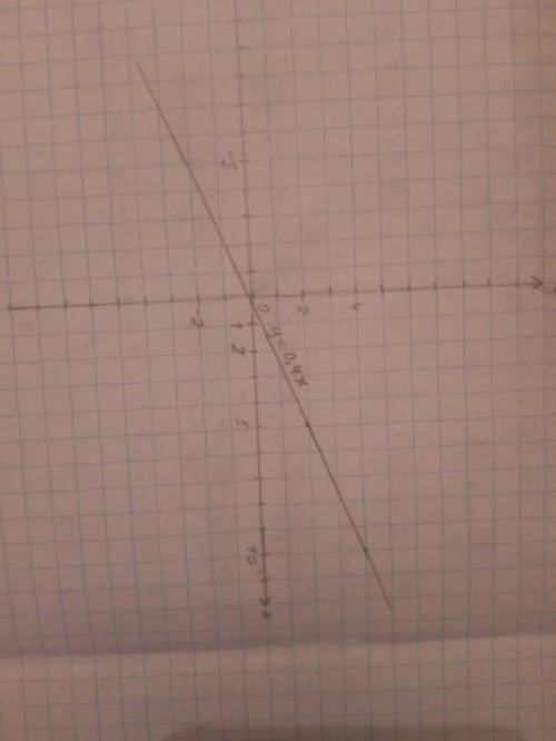 Надо постройте график линейной функции у=0,4х. найдите по графику: а) значение у, соответствующее зн