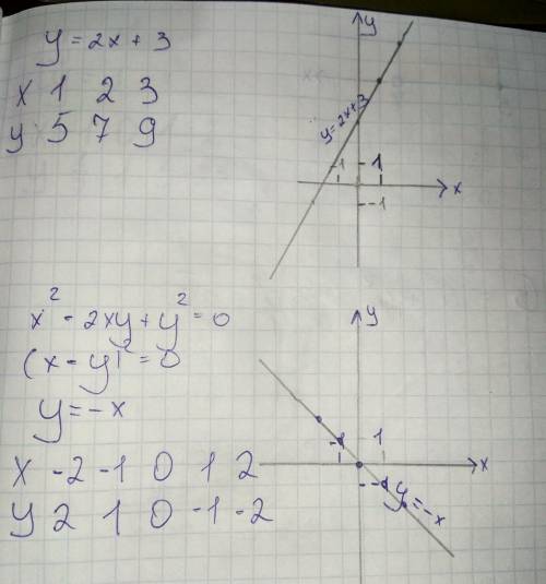 Постройте график уравнений 2х+3 х^2+y^2-2xy=0