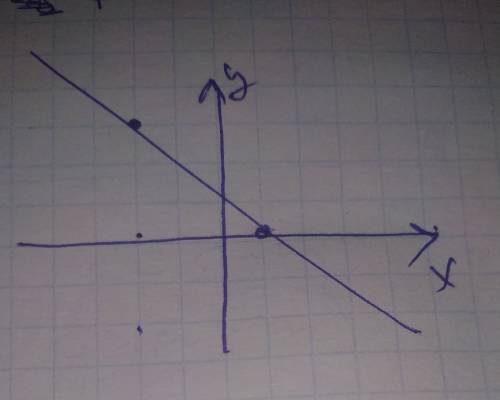 Постройте график линейной функции у=-3х-3 если х=-2
