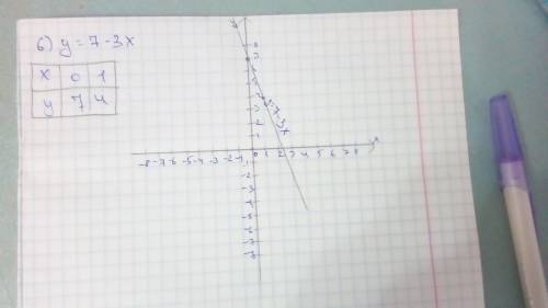 Найти график линейной функции, и начертить таблицу. 1)у=1/3-4 2)у=0,2х-2 3)у=3х-4 4)у=1/2х-2 5)у=-0,