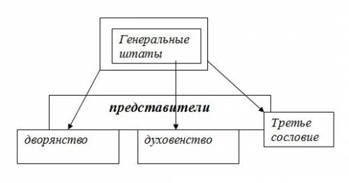 Составьте схему генеративных штатов