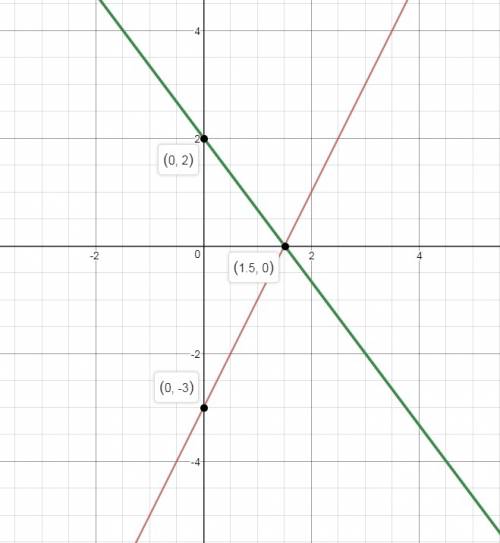 Найдите точки пересечения прямых, предварительно построив графики указанных линейных функций: 4)у=-