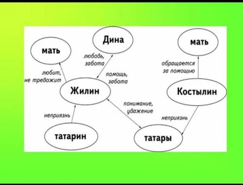 Составьте кластер на тему кавказский пленник