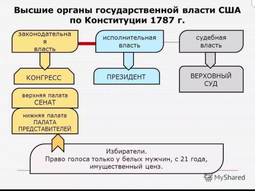 50 за правильный ответ нужно начертить схему государчтвенного устройства в сша по конституции 1787 г