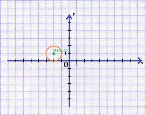 Постройте окружность заданную уравнением (x+2)^2+(y-1)^2=1 напишите подробно, , если нужно начертить