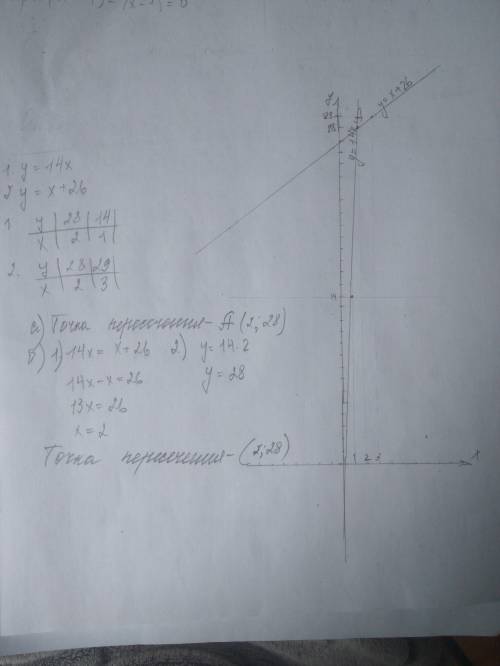 Найдите координаты точки пересечения графиком функций: y=14x и y=x+26 y=-5x+16 и y=-6 решите графиче