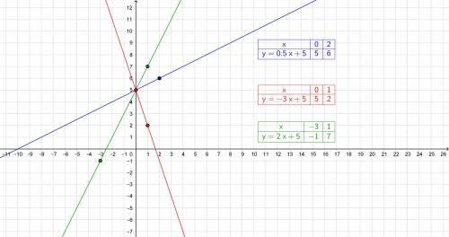 Построить график функции 1)y=3x y=3x–3 y=3x+4 2)y=0,5x+5 y=–3x+5 y=2x+5 3)y=1/3x–4 y=–2x–4 y=4x–4 мо