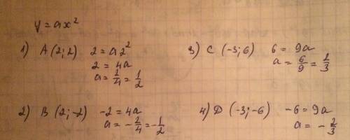 При каких значениях a график функции y=ax в квадрате проходит через точку : 1) a(2: 2); 2) b(2; -2);