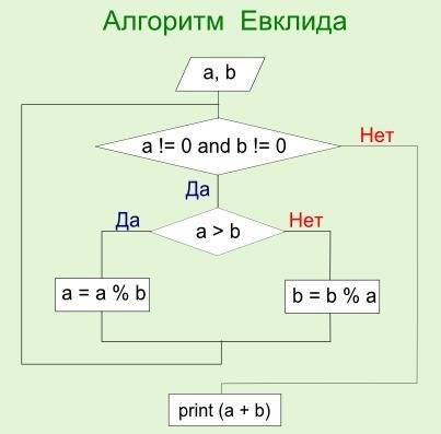 Найти наибольший общий делитель трех натуральных чисел, имея в виду, что нод(a, b, c) = нод(нод(a, b