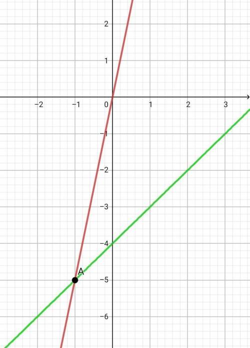 Решите графически систему уравнений: у-5х=0 и у=х-4