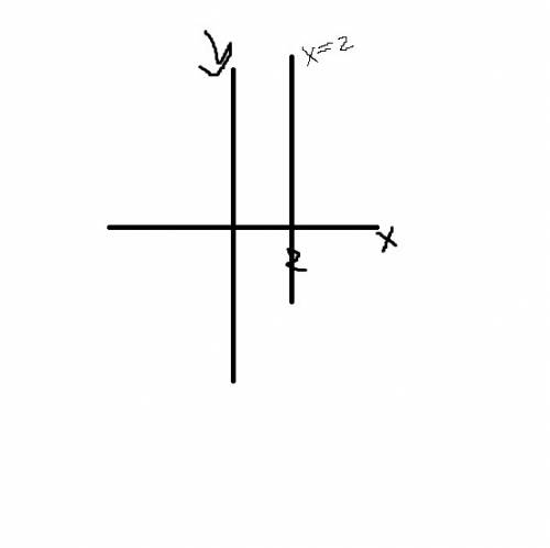 Постройте прямую, удовлетворяющую уравнению x=2