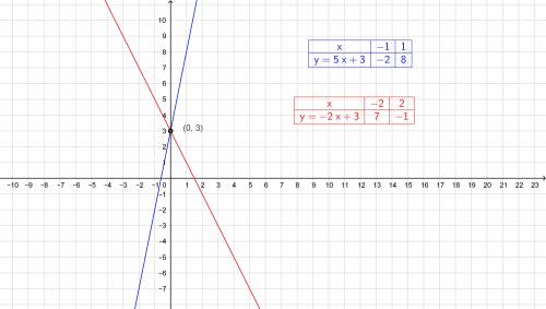 Водной системе координат постройте график функции у=5х+3 и у=--2х+3 и запишите координаты точки пере