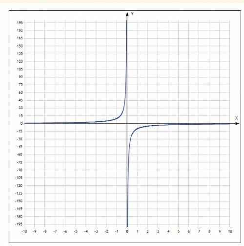 Постройте график функции y= 10/x и y= -10/x умоляю надо