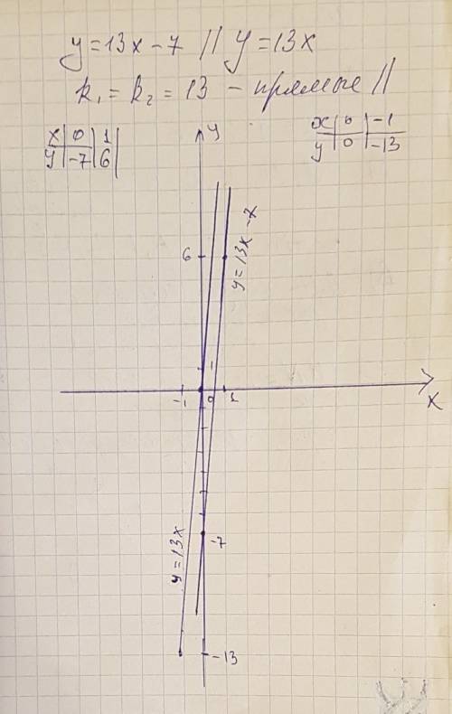 Задайте формулой линейную функцию график которой параллелен прямой y=13x-7 и проходит через начало к