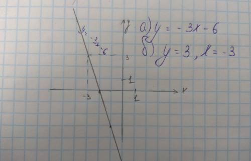 А) построй график функции y=-3x-6 б) укажите с графика при каком значение x ззначение y равно 3
