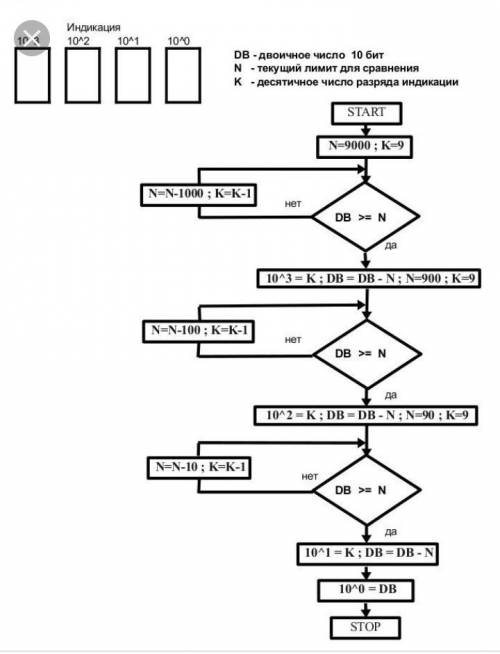Составить блок-схему для решения по переводу чисел из 10-тичной системы счисления в двоичную