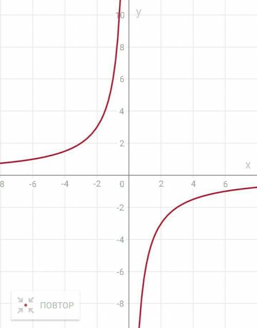 Номер 1 5х-х^2 ——–— х^2-4х а)одз б)когда дробь=0 номер 2 постройте график 12-6x y= x^2-2x