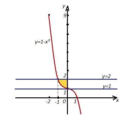 Y=1-x^3 y=2 y=1 график функции и интеграл. ,