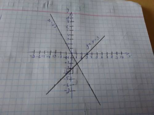 Решите графически систему уравнений{y=-2x,y=x-3