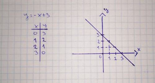Постройте график заданной функции y=-x+3