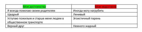 Письменная работа: считаете ли вы себя сильной личностью? честно составьте список собственных досто