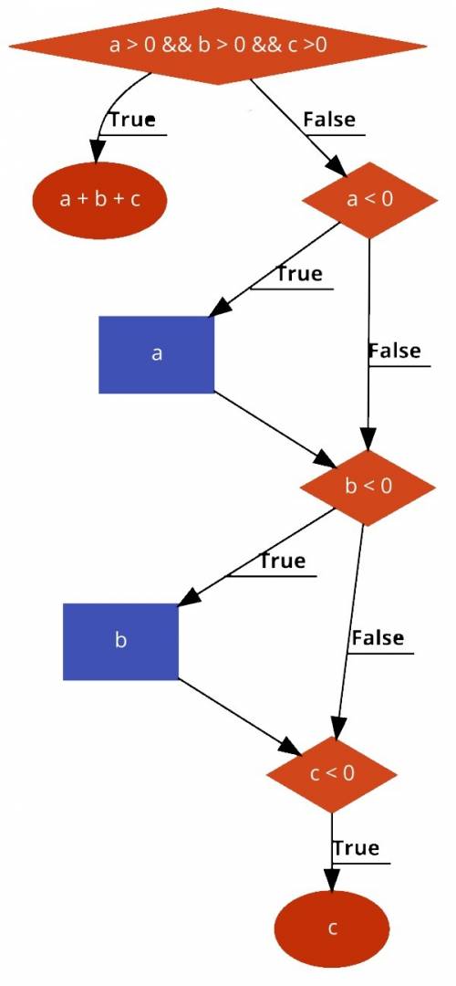 Составьте блок-схему алгоритма,решающего следующую : даны три переменные a,b и c. найти их сумму,есл