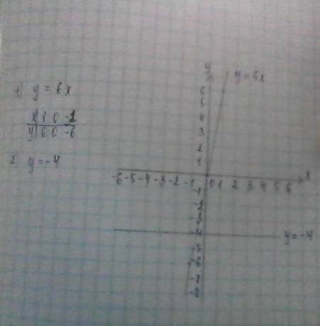 Водной системе координат построить график функций а) y=6x б) y=-4