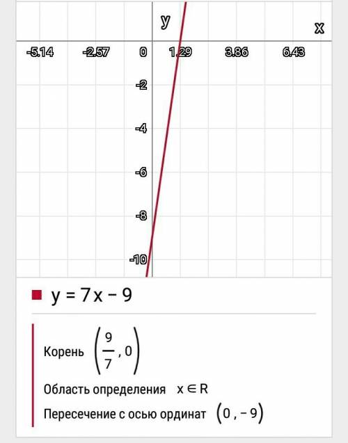 100 ! график функции y=7x−9 пересекает ось oy в точке с координатами (? ￼; ? ￼)