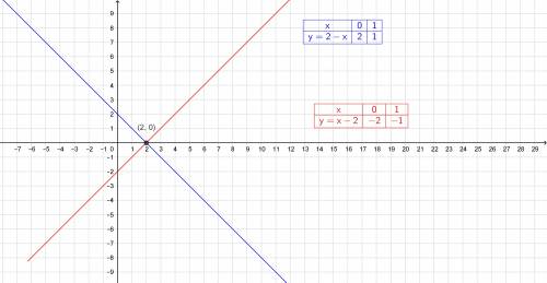 Построить графики функций и найти точки пересечения графиков у=2-х и у=х-2.