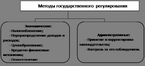 Виды регулирования коммерческого предпринимательства?