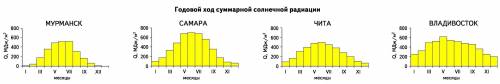 Суммарная солнечная радиация в чите