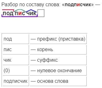 Разберите слово по составу(морфемный разбор) подписчикам и выполни разбор слова как часть речи ведущ