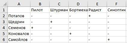 Вавиационном подразделении служат потапов, щедрин, семёнов, коновалов и самойлов. их специальности (