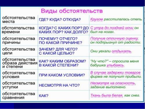 Какие бывают обстоятельства? ( 5 класс)