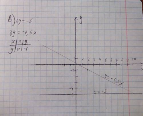 С20 если 1. функция задана формулой y=5-1/3x. найти: а) значение функции, соответствующее значению а