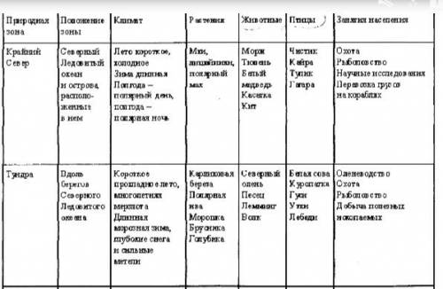 Природные зоны мира таблица. 1.название,2. положение,3.особености климата,4.почвы,5.особености расти