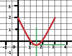 Решите неравенство х²-3х+2< 0 [с рисунком] ( кто .)