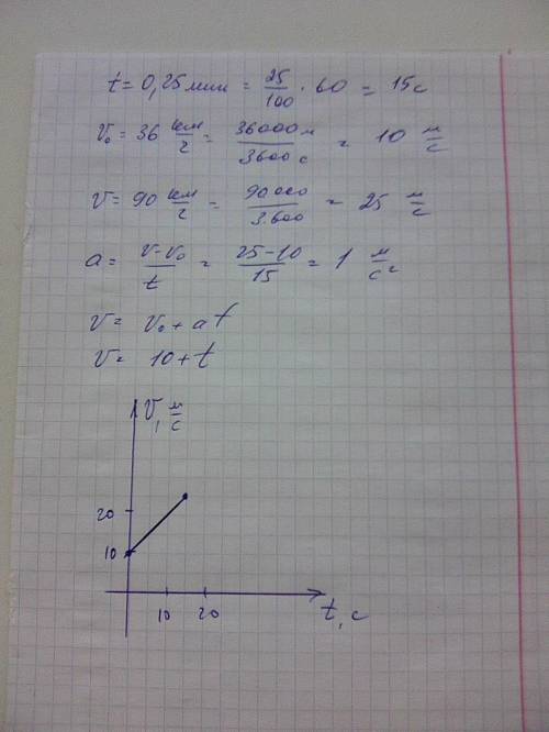 Скаким ускорением двигалось тело, если за 0,25 минуты его скорость изменилась от 36 км/ч до 90 км/ч?