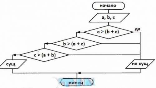 Продумайте алгоритм, позволяющий опрелелить, существуют ли треугольик с длинами сторон a, b, c