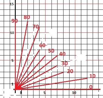 1. постройте углы 10градусов, 20,30,40,50,60,70,80,90 с вершиной в узле сетки с общей стороной 2. от