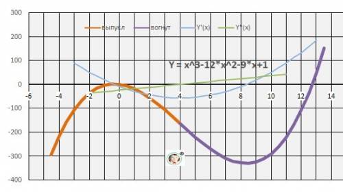 Исследовать функцию и построить график y=x^3-12x^2-9x+1