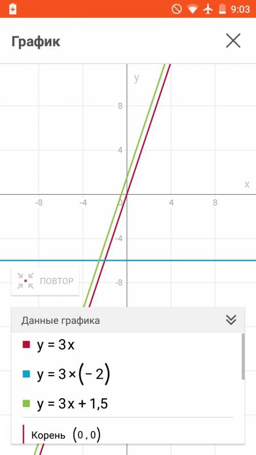Постройте в одной и той же системе координат графики функций 1)y=3x; y=3x-2; y=3x+1,5
